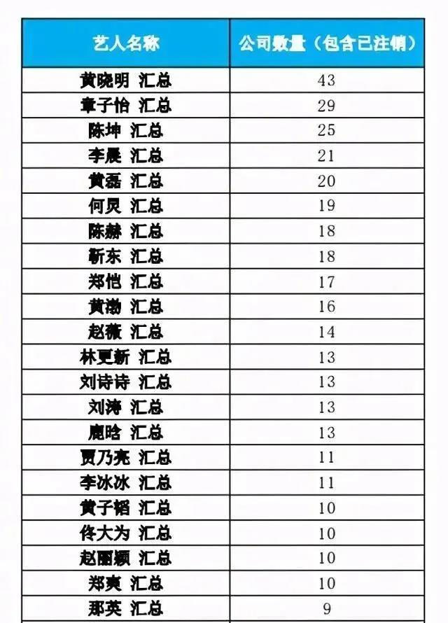 94.1-75位顶流艺人注销200家关联公司，上一次大规模注销还是3年前.jpg