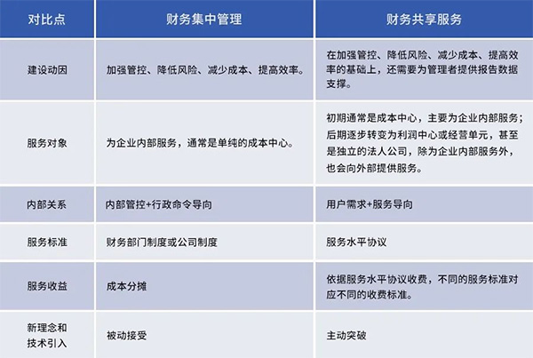 财务集中管理和财务共享服务的区别 81.2-财务集中管理和财务共享服务的区别.jpg