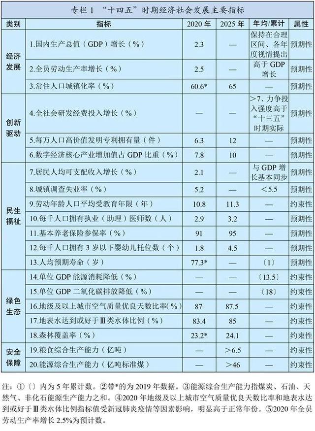 “十四五”规划和2035年远景目标纲要 “十四五”规划和2035年远景目标纲要